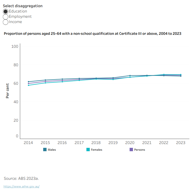 This Tableau dashboard shows recent trends in 3 key social determinants of health – education, unemployment and income.In 2023, 69% of people aged 25–64 held a non-school qualification at Certificate III level or above, an increase of 9 percentage points since 2014.
