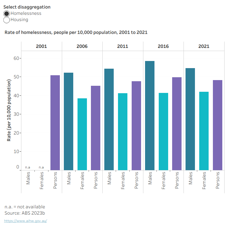 This Tableau dashboard shows recent trends in 2 key social determinants of health – housing and homelessness.The rate of homelessness has changed from 51 per 10,000 population in 2001, to 48 per 10,000 population in 2011, and 48 per 10,000 population in 2021.