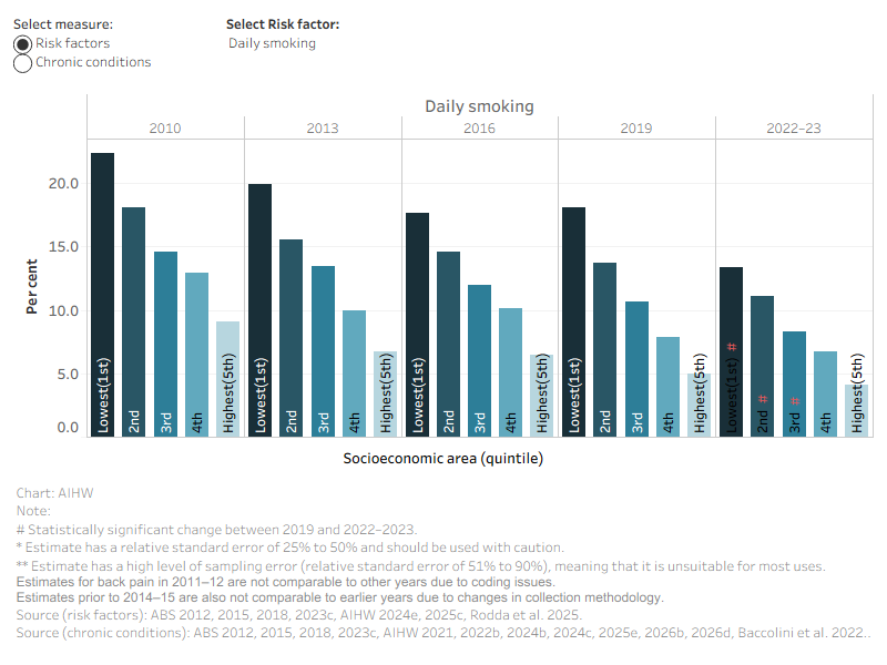 This graph shows the differences in socioeconomic groups for selected chronic conditions and risk factors, and how more disadvantaged groups are affected, along with the changes over time.