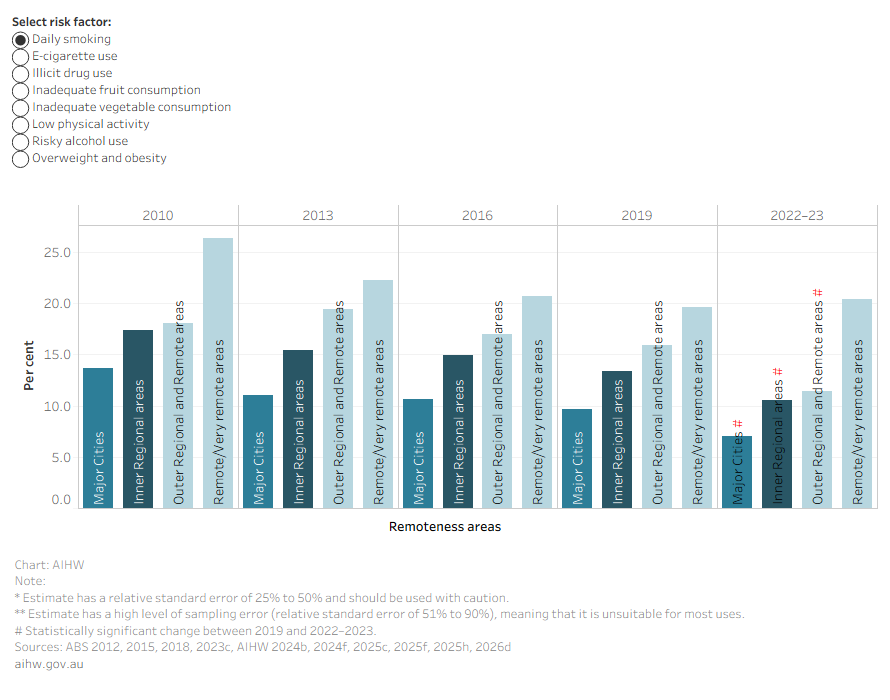 This graph shows the differences in remoteness area for selected health risk factors and how more disadvantaged groups are affected, and changes over time.