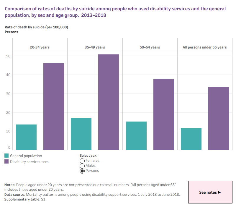 The interactive data visualisation compares rates of deaths by suicide amongst the general population and those who used a disability support service from 2013 to 2018. The two population groups are divided according to age group from persons aged 20 to over 65 years of age. Sex can be selected (females, males, persons).