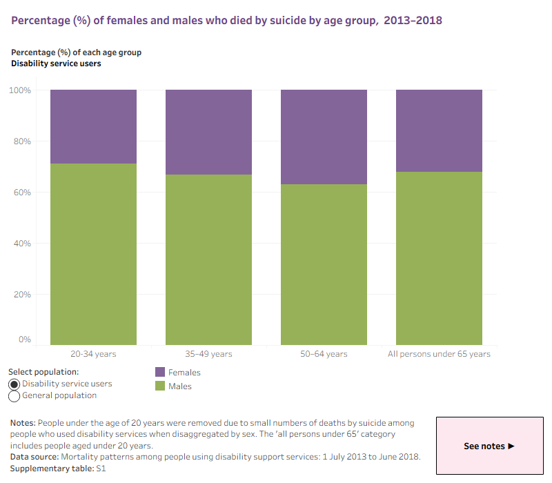 The data visualisation shows the percentage of males and females who died by suicide, from 2013 to 2018. It is divided by age groups and range from people aged 20 to all persons under 65. Viewing for the general population or those who used a disability support service can be selected.