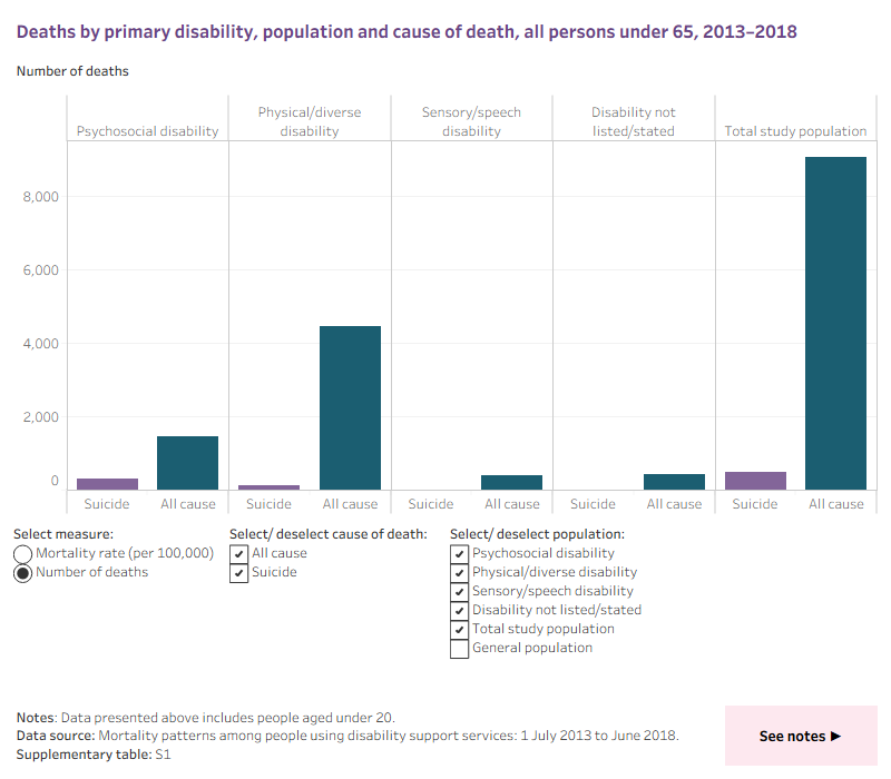 The interactive data visualisation shows deaths by primary disability, population and cause of death for all persons aged under 65 between 2013 to 2018. Selection for mortality rate or number of deaths, cause of death (all cause or suicide) and population type are all selectable features.