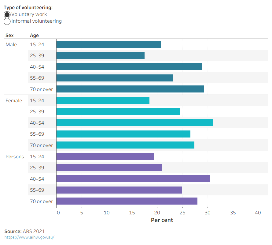 The horizontal bar chart shows the highest proportion of people volunteering through an organisation are aged 40–54, compared with people aged 25–39 for informal volunteers. 