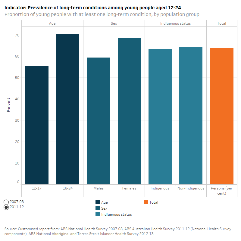 National Youth Information Framework (NYIF) indicators, All chronic