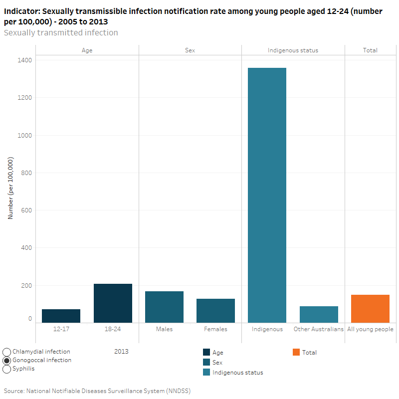 National Youth Information Framework (NYIF) indicators, Sexually