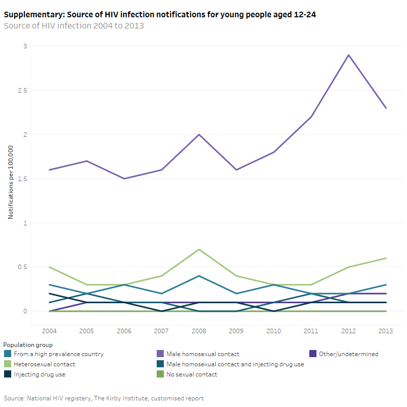 National Youth Information Framework (NYIF) indicators, HIV infection