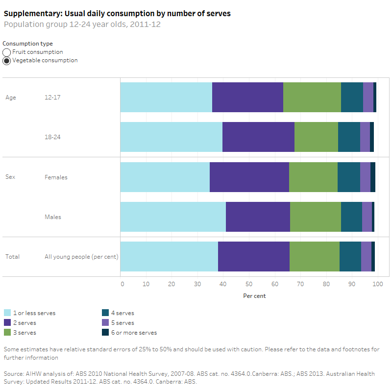 National Youth Information Framework (NYIF) indicators, Nutrition