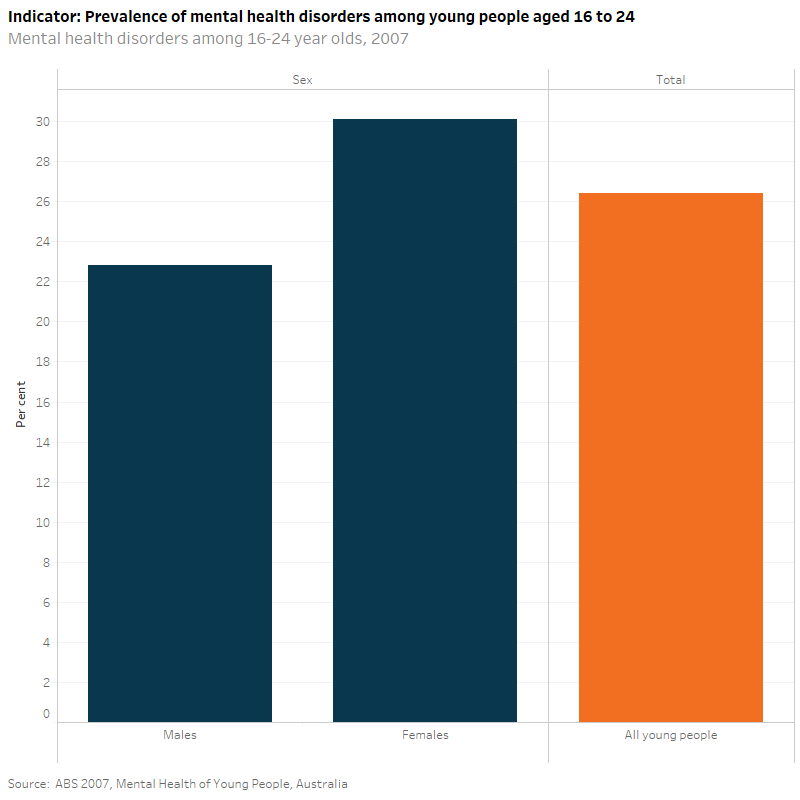 National Youth Information Framework (NYIF) indicators, Mental health