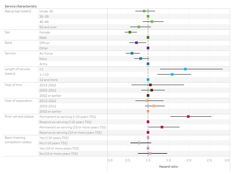 This chart shows the hazard ratios for suicide over time of the ex-serving population between 1997 and 2022 by each service characteristic.