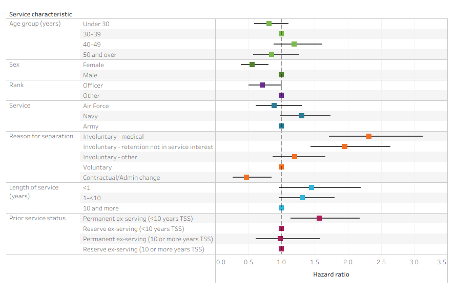 This chart shows the hazard ratios for suicide over time of the ex-serving population between 2003 and 2022 by each service characteristic.