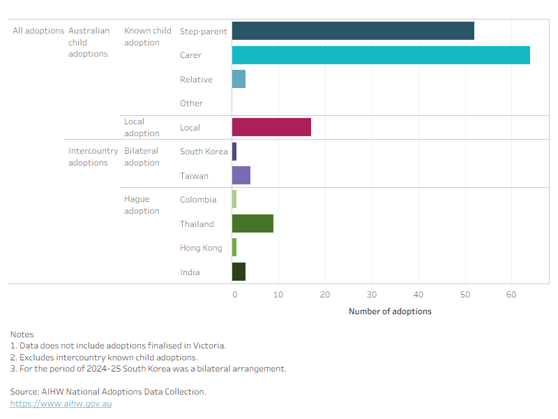 The bar chart shows there were 155 adoptions finalised in 2024–25, consisting of 136 domestic and 19 intercountry adoptions. 
