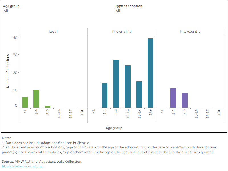 The bar chart shows that known child adoptees were older than local and intercountry adoptees. 