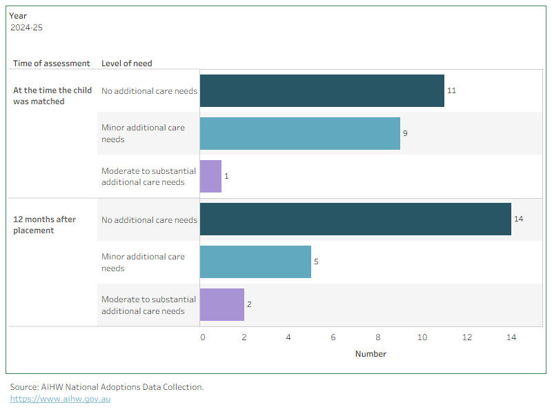 The bar chart shows changes of additional care needs for an intercountry adoption, from when the child was matched to 12 months after placement.  