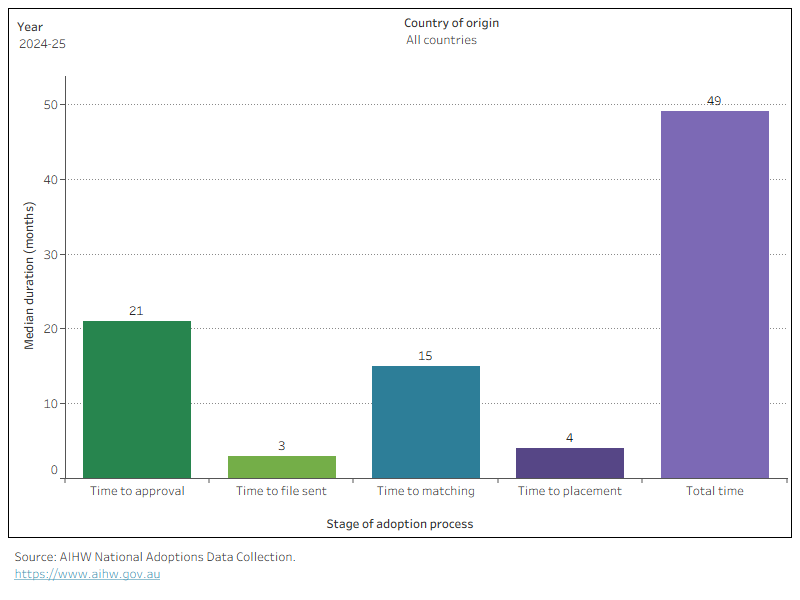 The bar chart shows the median total processing time was 49 months for intercountry adoptees placed in 2024–25.