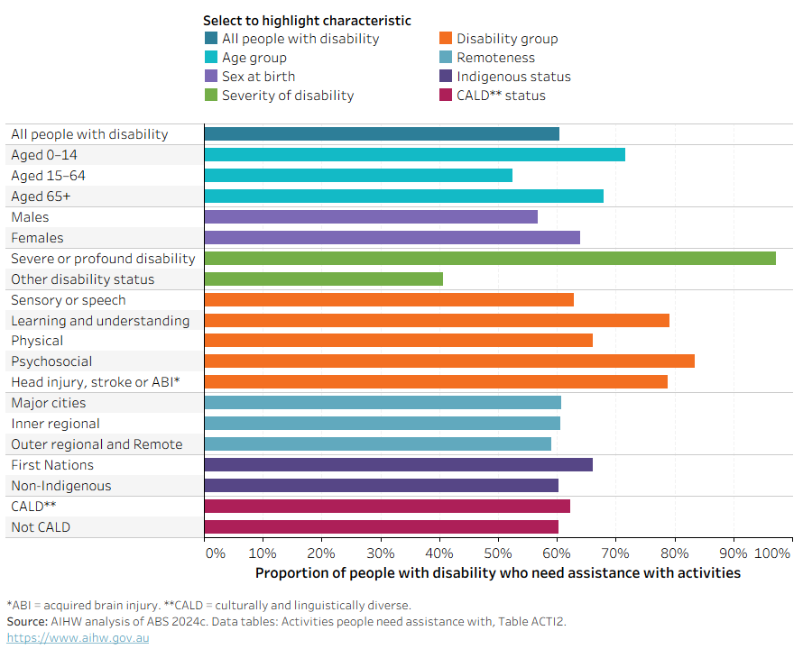 Bar chart showing proportions of people with disability who need assistance with at least one of 10 activities of daily living, by disability and demographic characteristics. 