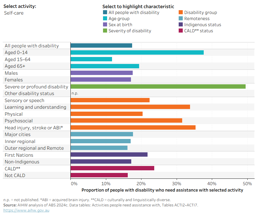 Multi-view bar chart showing proportions of people with disability who need assistance with each of 10 activities of daily living, by disability and demographic characteristics. 