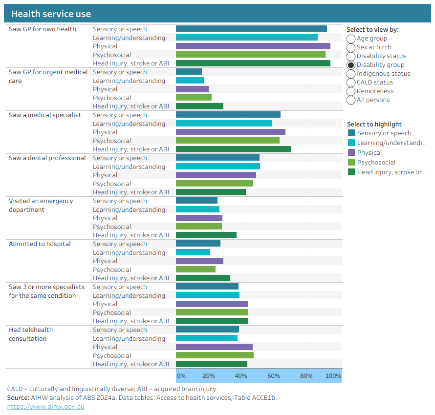 Chart showing use of health services, including GP care, specialist and dental care, emergency department visits, hospital admission, telehealth, and seeing 3+ professionals for the same condition.