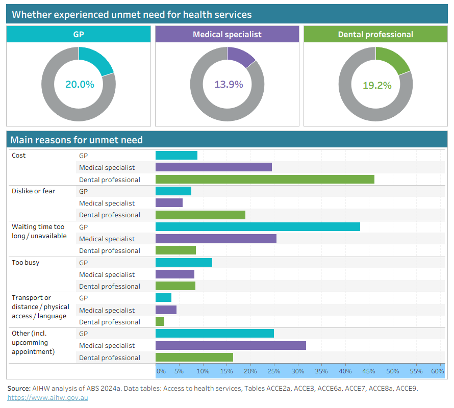 Chart showing proportions of people with unmet need for GP, specialist and dental care, as well as the main reasons for each, such as cost, long wait time, dislike or fear, being too busy, or other. 