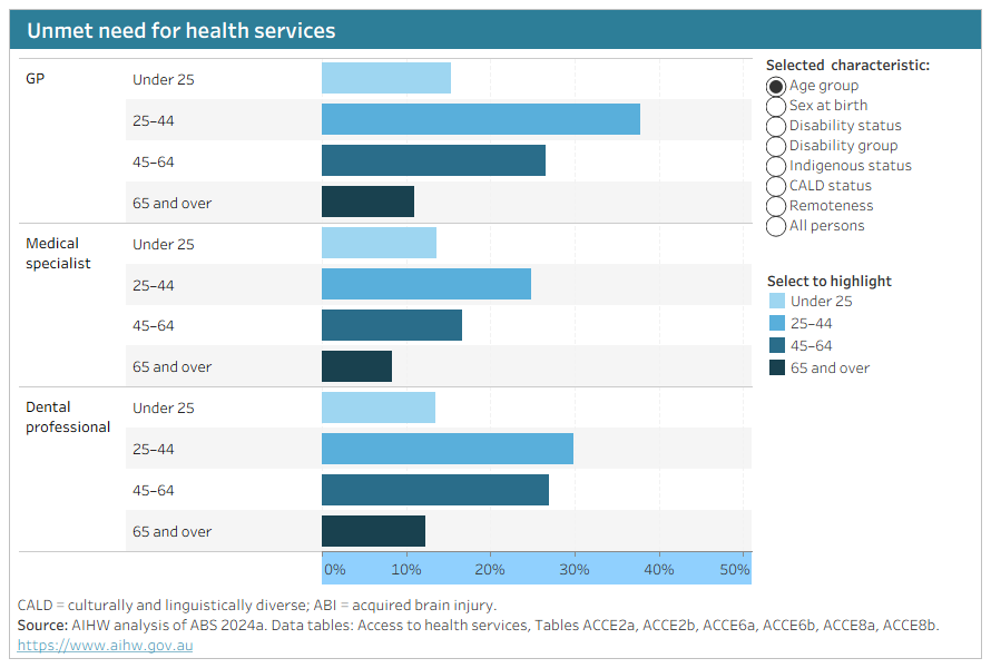 Chart showing proportions of people with unmet need for GP, specialist and dental care by person’s characteristics such as age, sex, cultural background, disability characteristics, and remoteness.