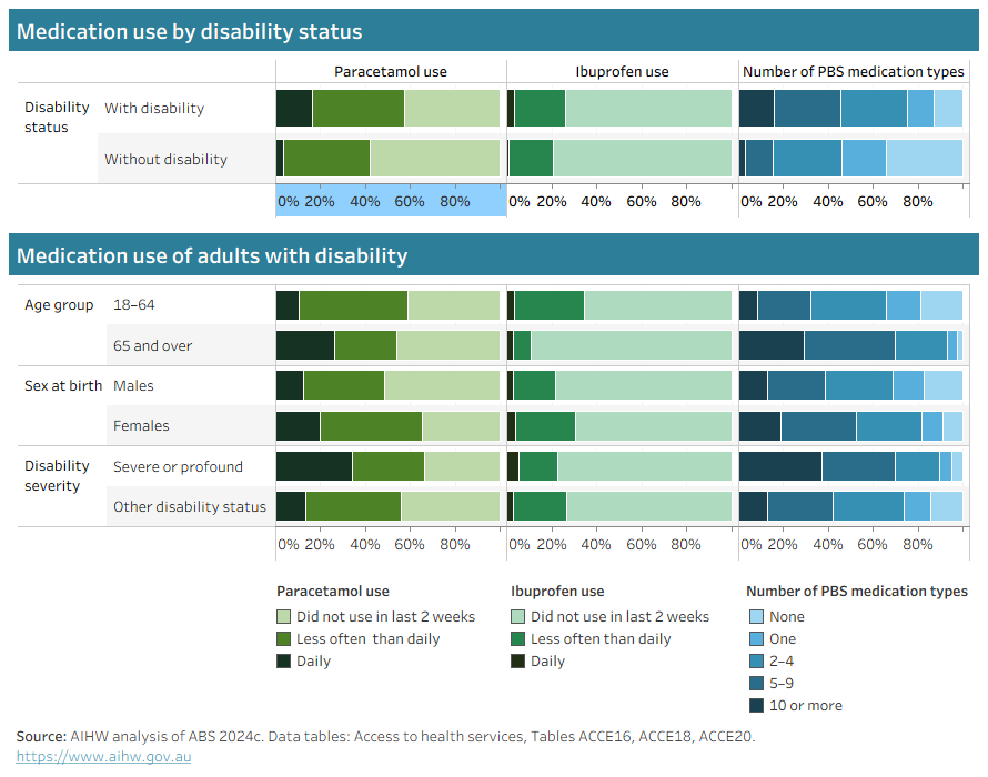 Chart showing paracetamol and ibuprofen use, and the number of dispensed PBS medications for people with and without disability, also by sex, age and severity of disability for those with disability. 