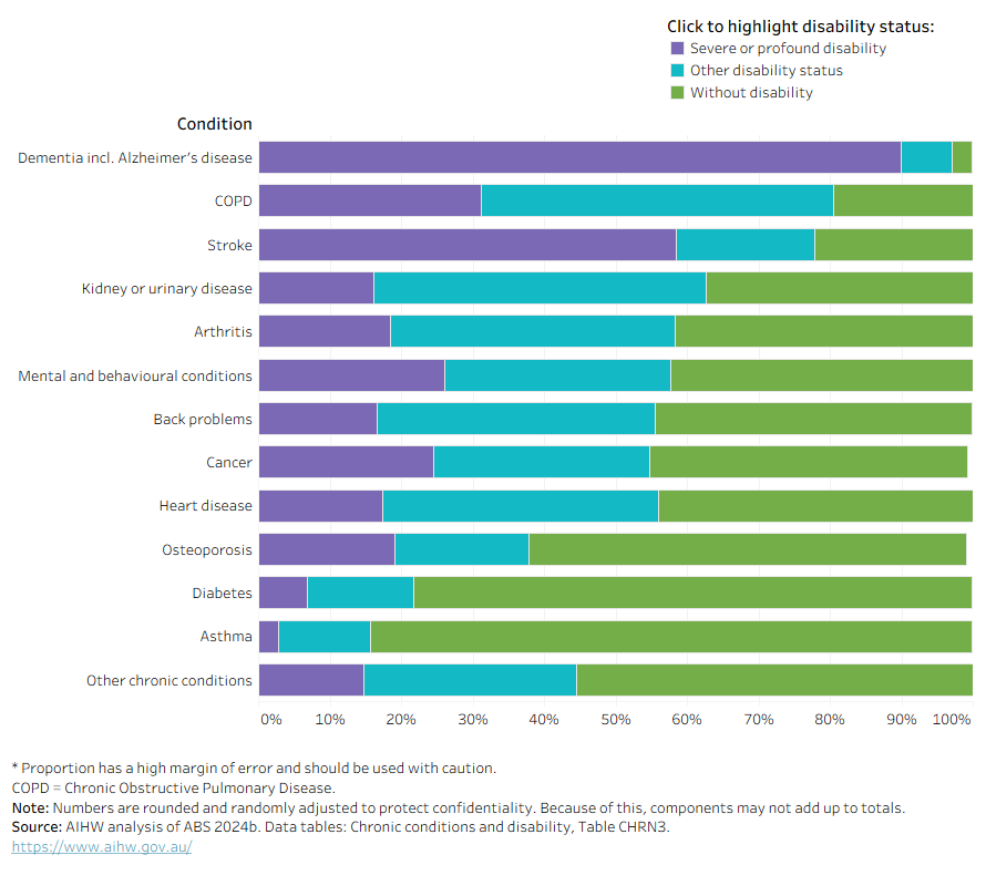 Chart showing how likely people with selected chronic health conditions as their main condition are to have severe or profound disability, disability other than severe or profound, or no disability. 