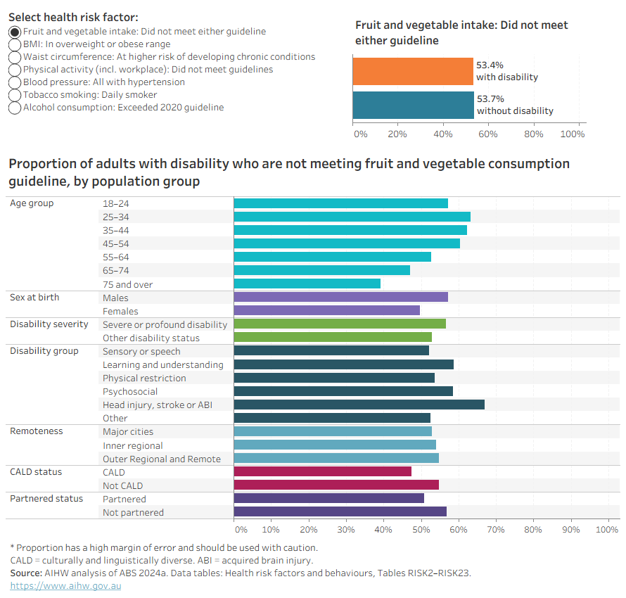 The chart shows the proportion of adults exposed to selected health risk factors, comparing adults with and without disability and variation by selected characteristics among people with disability.