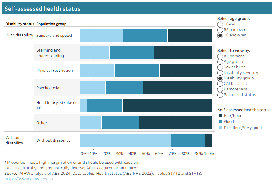 Stacked bar chart showing self‑assessed health status of adults with and without disability, by age group and selected characteristics. 