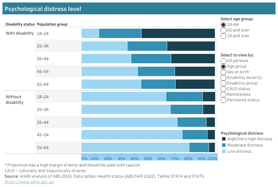 Stacked bar chart showing psychological distress of adults with and without disability, by age group and selected characteristics. 