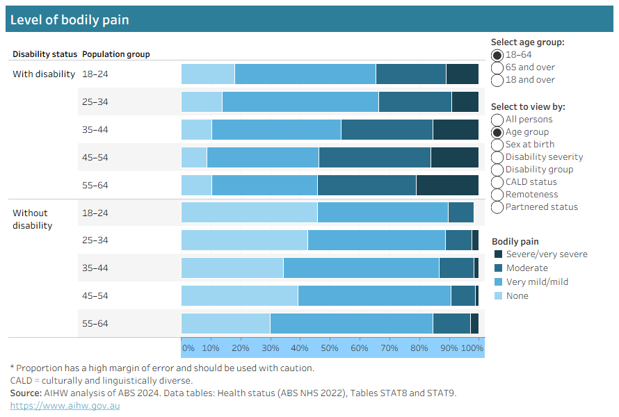 Stacked bar chart showing bodily pain of adults with and without disability, by age group and selected characteristics. 