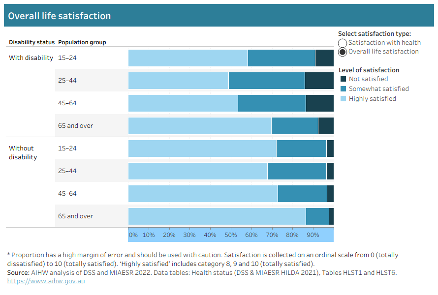 Stacked bar chart showing satisfaction with health and overall life satisfaction of people with and without disability, by age group. 