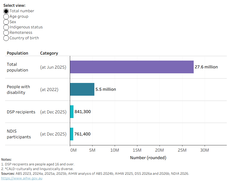 Multi-panel chart comparing the total population, people with disability, NDIS participants and DSP recipients by age, sex, cultural background, and remoteness. 