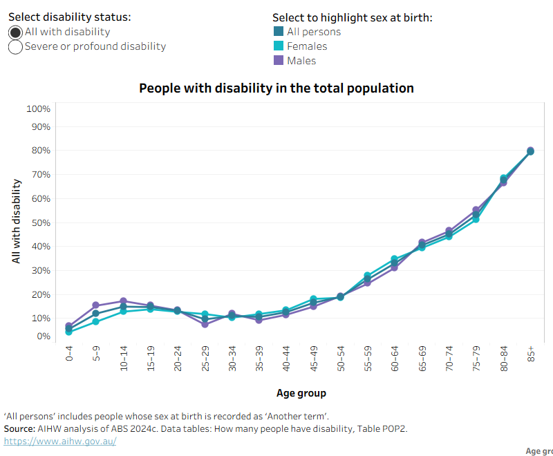 Line chart showing the proportion of people with disability in the population by 5-year age groups and sex at birth. Overall disability rate and the rate of severe or profound disability are shown.
