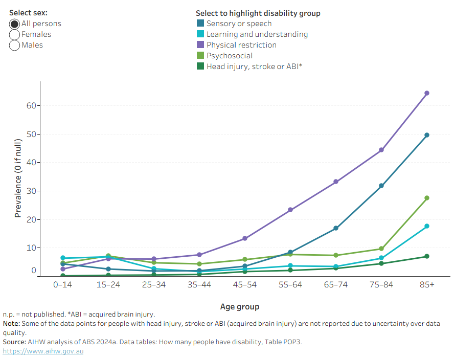 Multi-view line chart showing the proportion of people in the population who have different disability groups (such as physical or psychosocial), by 10-year age groups, and for males and females.