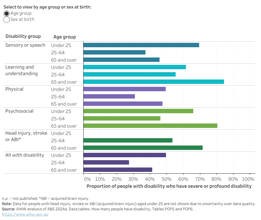 Multi-view bar chart showing proportions of people with severe or profound disability among people in specific disability groups, by sex at birth and broad age group.