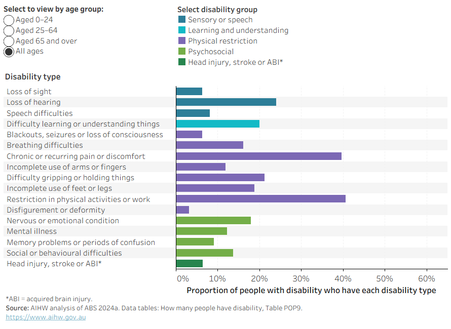 Multi-view bar chart showing proportions of people with disability who have specific disability types (such as loss of hearing or chronic or recurring pain or discomfort), by broad age group.