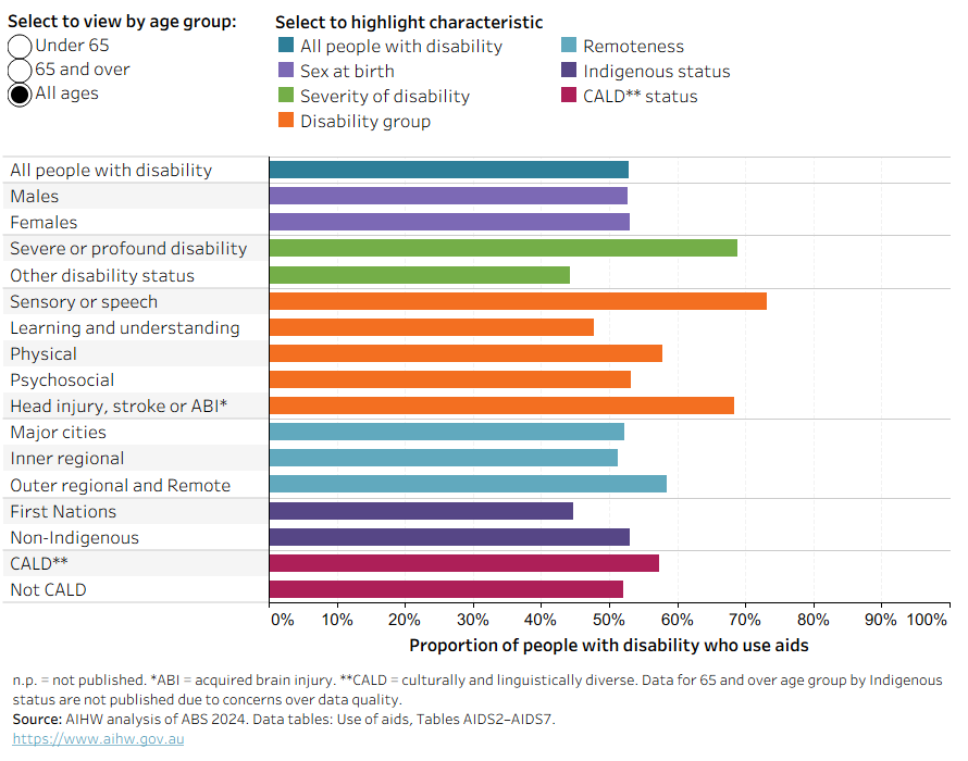 Bar chart showing proportions of people with disability who use aids or equipment, for broad age groups (under 65, 65+, and all ages), and by disability and demographic characteristics. 