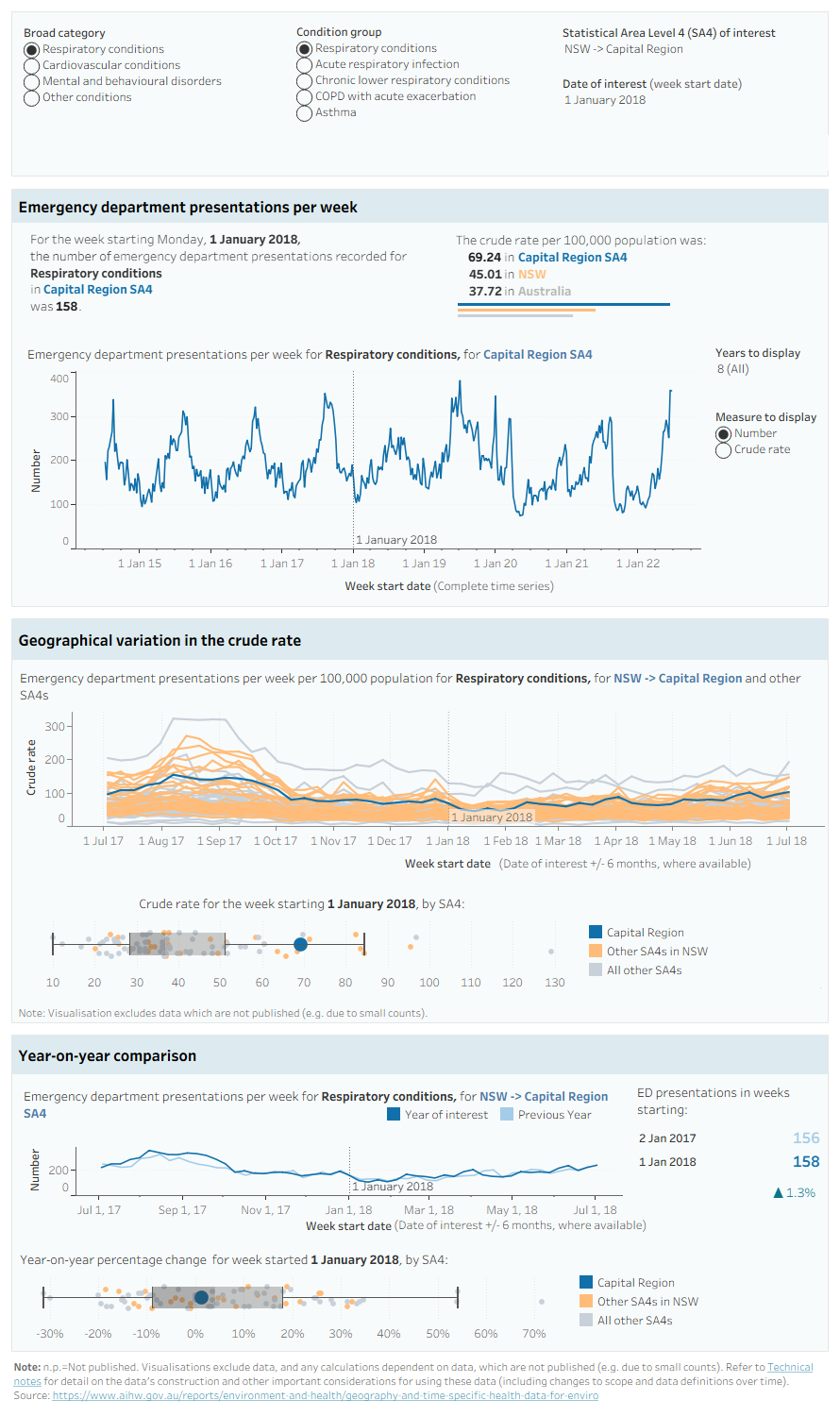 The data dashboard allows users to explore the weekly emergency department presentation data. The user can select a condition group of interest, statistical area level 4 (SA4) of interest, and a date to reflect the week of interest. There are three panels, which display various aspects of the data.