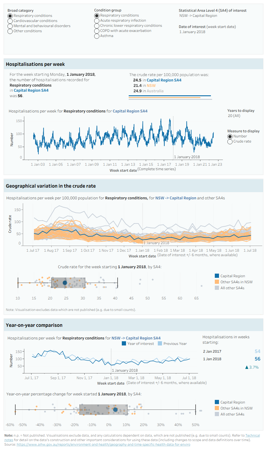 The data dashboard allows users to explore the weekly hospitalisations data. The user can select a condition group of interest, statistical area level 4 (SA4) of interest, and a date to reflect the week of interest.