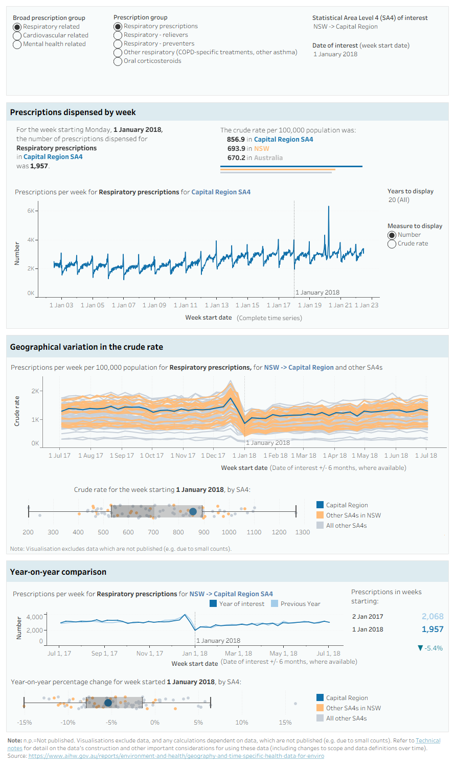 The data dashboard allows users to explore the weekly selected Pharmaceutical Benefits Scheme (PBS) and Repatriation Pharmaceutical Benefits Scheme (RPBS) service use data. The user can select a prescription group of interest, statistical area level 4 (SA4) of interest, and a date to reflect the week of interest. There are three panels, which display various aspects of the data.