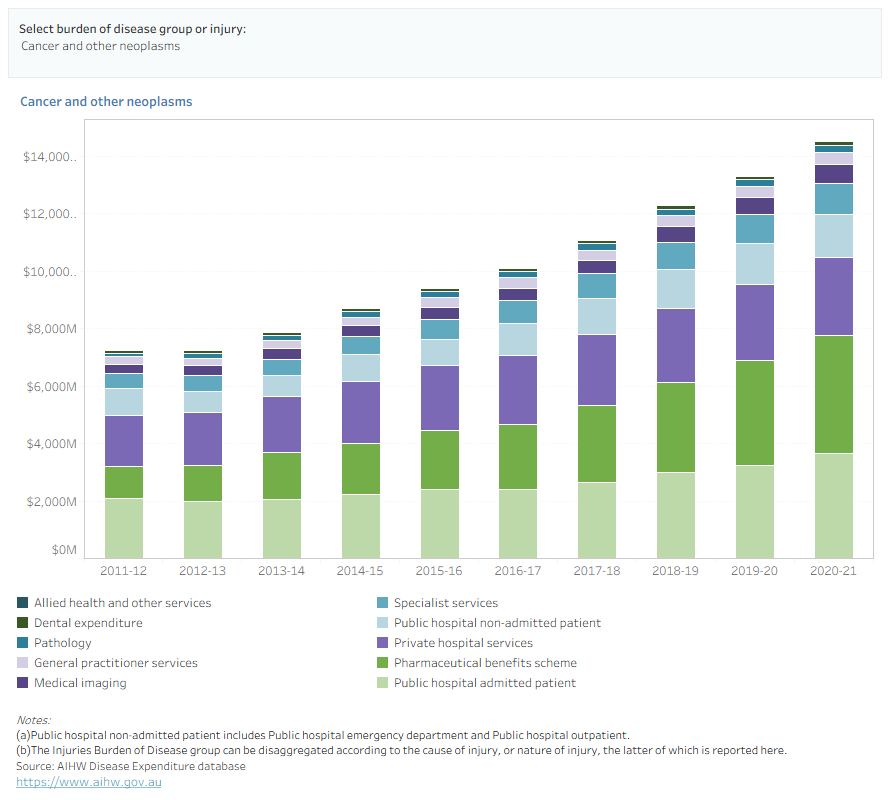 This stacked bar chart shows the proportion of spending for each disease group that can be attributed to different areas of spending between 2011–12 and 2020–21.