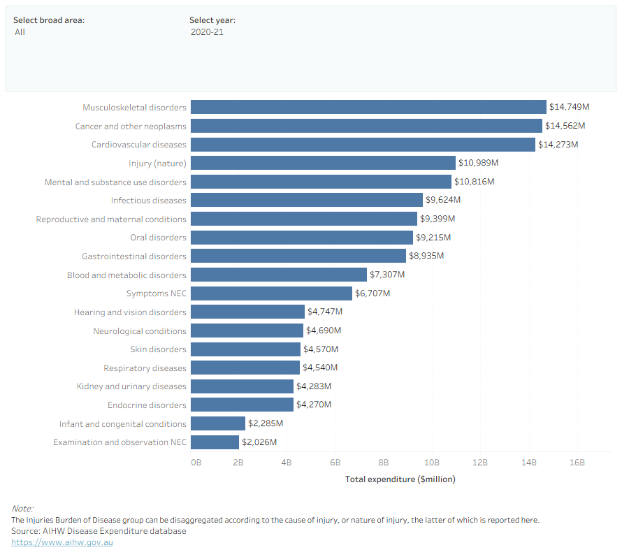 This bar chart shows a time series of health spending by disease from 2011-12 to 2020-2. From 2011–12 to 2014–15, Cardiovascular diseases ranked the highest. This shifted to Musculoskeletal disorders in 2015–16.