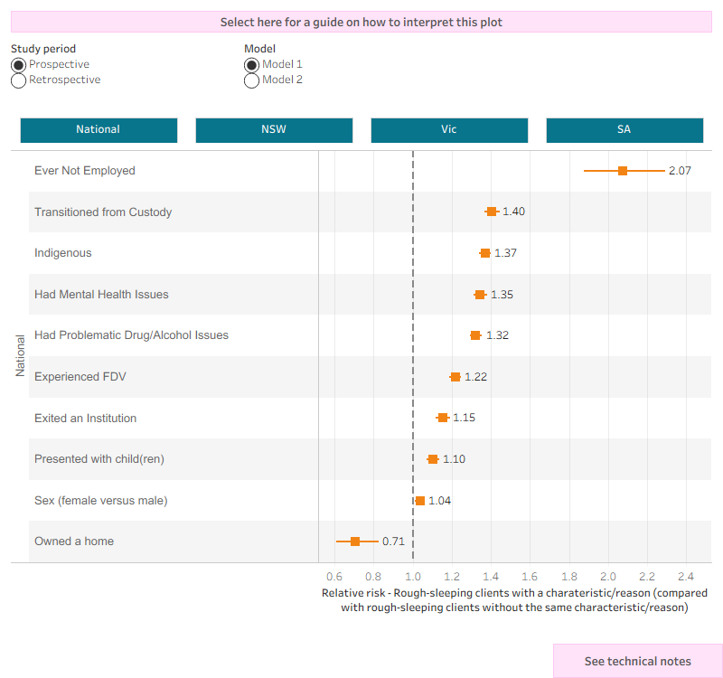 The interactive risk ratio plot shows the characteristics or reasons for presenting that are associated with rough sleeping clients’ need for SHS support in the past (retrospective) or future (prospective period), these associations are presented as relative risks. Relative risks for all states and territories and Australia can be selected and displayed (where there was sufficient sample size). Two regression models can be selected, Model 1 contains client characteristics and experiences in the defining period, Model 2 contains client characteristics and the reasons for seeking support in the defining study period. For both past and future SHS support the associations were similar. Nationally, being unemployed or not in the labour force during the defining study period had the strongest association (107% greater likely) with past or future SHS support. Other significant associations include transitioning from custody (40% more likely), having mental health or problematic drug or alcohol issues (35% and 32% more likely respectively), and being Indigenous (37% greater likelihood).For Model 2, rough sleeping clients who indicated the reasons, housing crisis (25% greater) and financial difficulties (22%) were particularly associated with ongoing SHS support.